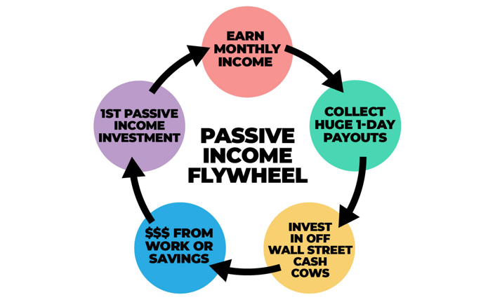 Passive Income Flywheel